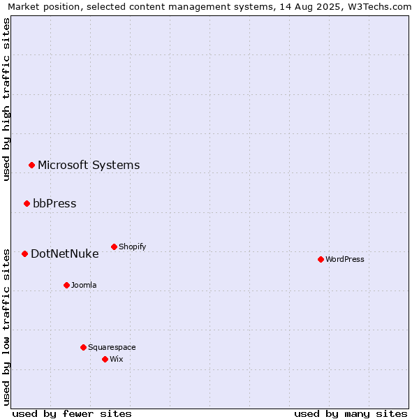 Market position of Microsoft Systems vs. bbPress vs. DotNetNuke