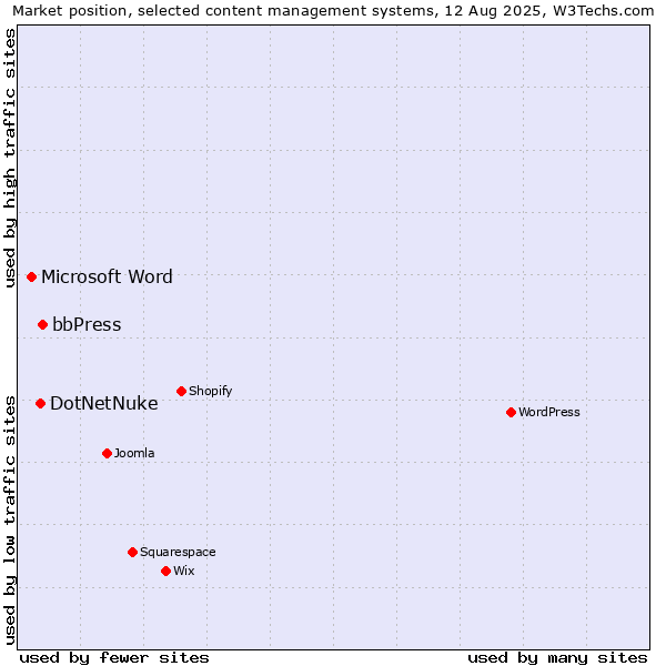 Market position of bbPress vs. DotNetNuke vs. Microsoft Word