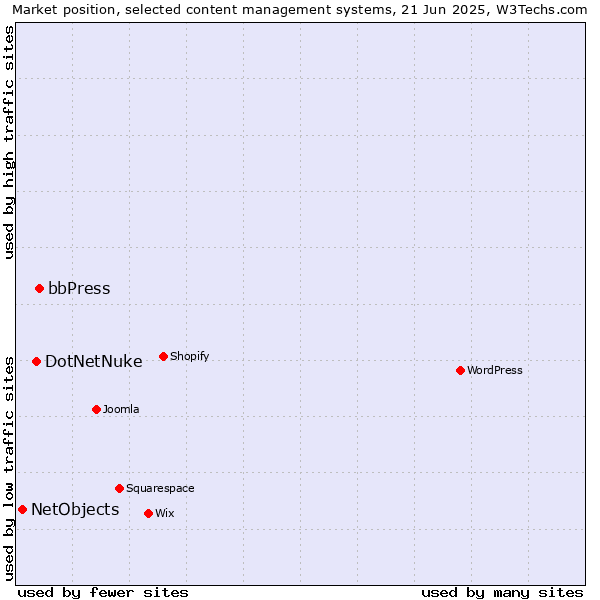 Market position of bbPress vs. DotNetNuke vs. NetObjects