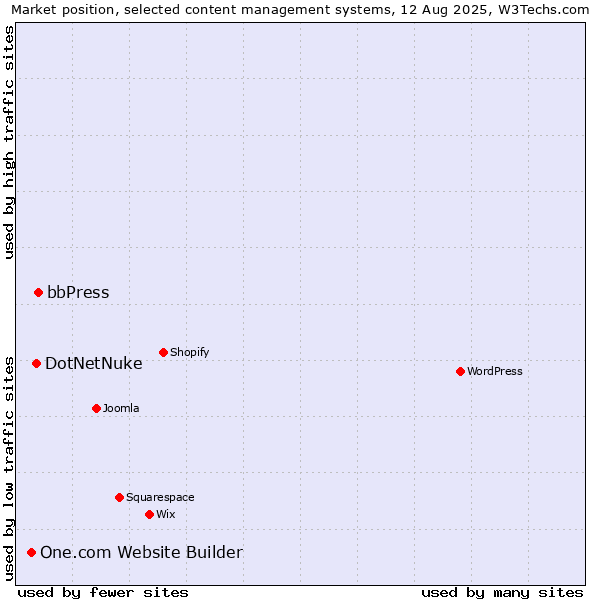 Market position of bbPress vs. DotNetNuke vs. One.com Website Builder