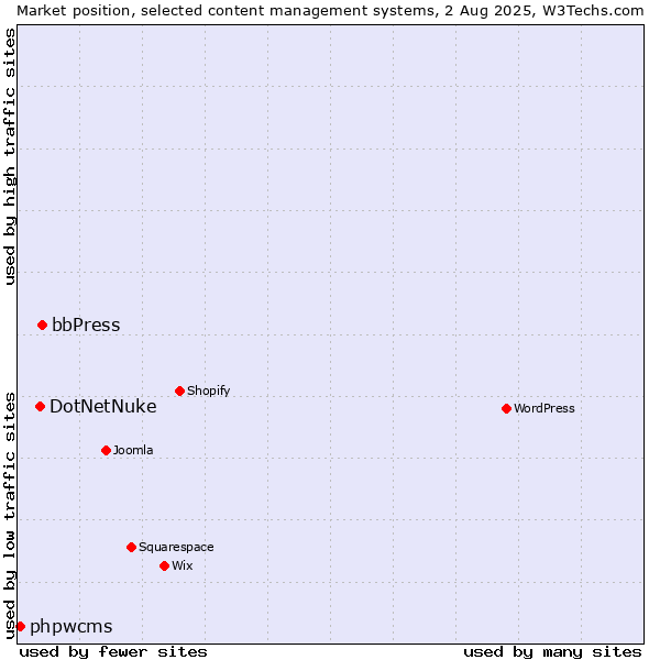 Market position of bbPress vs. DotNetNuke vs. phpwcms