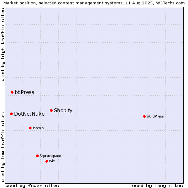 Market position of Shopify vs. bbPress vs. DotNetNuke