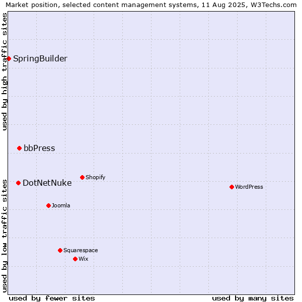Market position of bbPress vs. DotNetNuke vs. SpringBuilder
