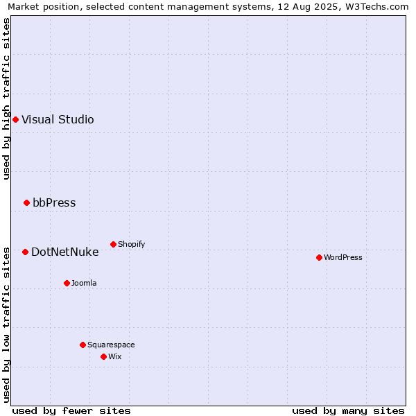 Market position of bbPress vs. DotNetNuke vs. Visual Studio