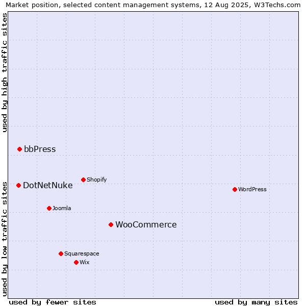 Market position of WooCommerce vs. bbPress vs. DotNetNuke