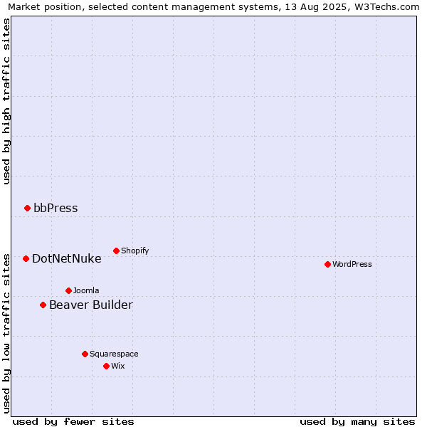 Market position of Beaver Builder vs. bbPress vs. DotNetNuke