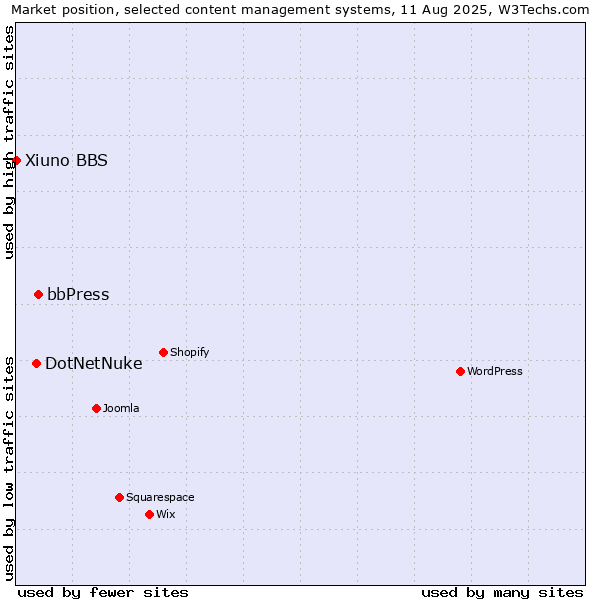 Market position of bbPress vs. DotNetNuke vs. Xiuno BBS