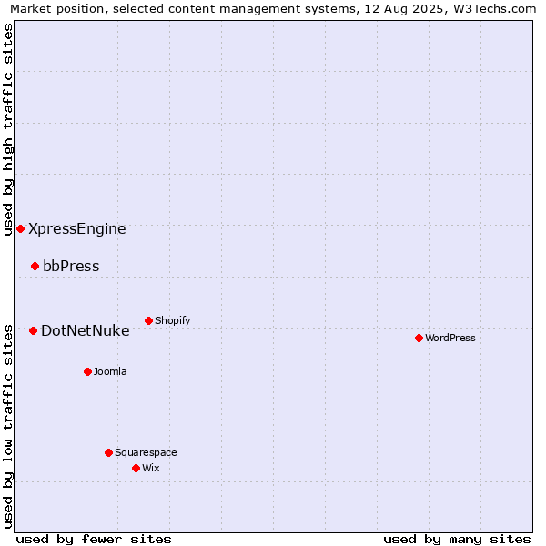 Market position of bbPress vs. DotNetNuke vs. XpressEngine
