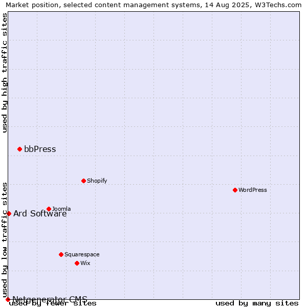 Market position of bbPress vs. Ard Software vs. Netgenerator CMS