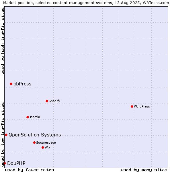 Market position of bbPress vs. OpenSolution Systems vs. DouPHP