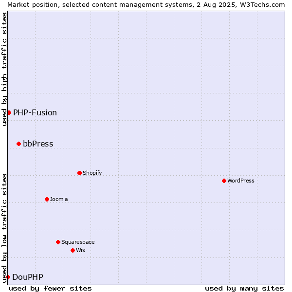 Market position of bbPress vs. PHP-Fusion vs. DouPHP