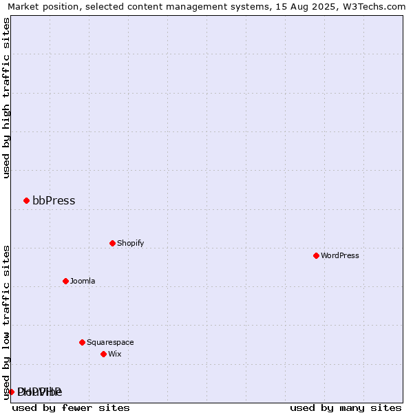 Market position of bbPress vs. DouPHP vs. PHPVibe