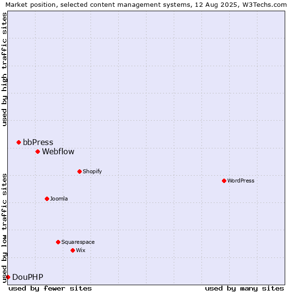 Market position of Webflow vs. bbPress vs. DouPHP