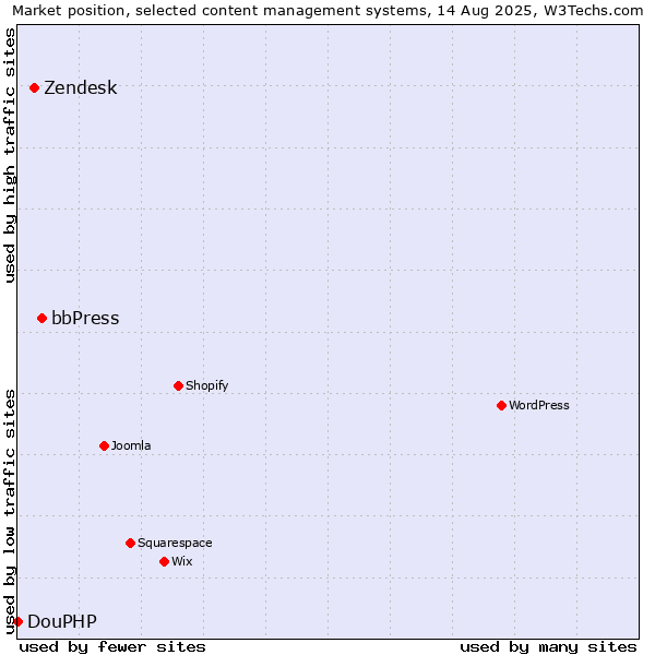 Market position of bbPress vs. Zendesk vs. DouPHP
