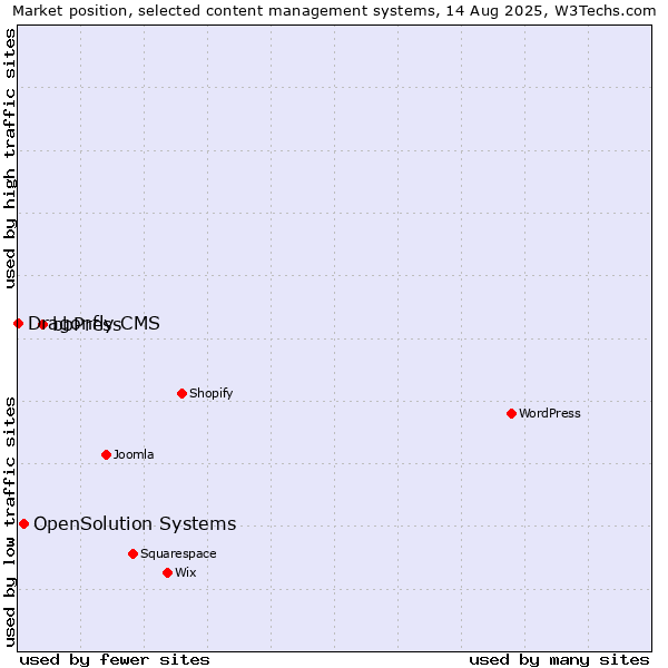 Market position of bbPress vs. OpenSolution Systems vs. Dragonfly CMS