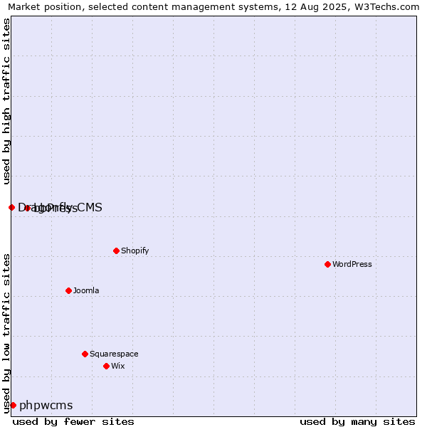 Market position of bbPress vs. phpwcms vs. Dragonfly CMS