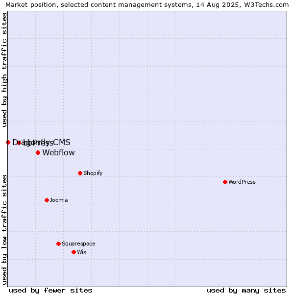 Market position of Webflow vs. bbPress vs. Dragonfly CMS