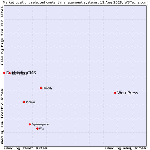 Market position of WordPress vs. bbPress vs. Dragonfly CMS