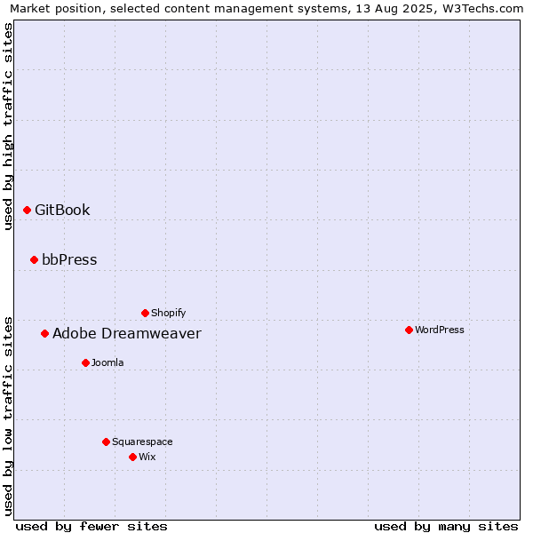 Market position of Adobe Dreamweaver vs. bbPress vs. GitBook