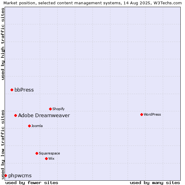 Market position of Adobe Dreamweaver vs. bbPress vs. phpwcms