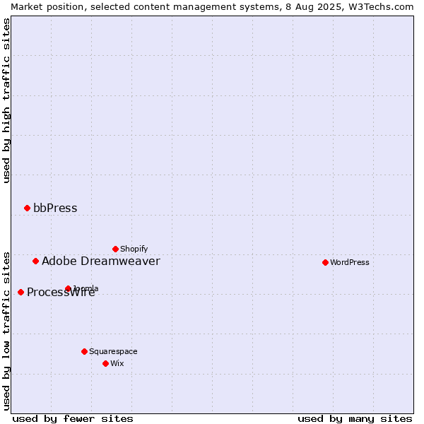 Market position of Adobe Dreamweaver vs. bbPress vs. ProcessWire