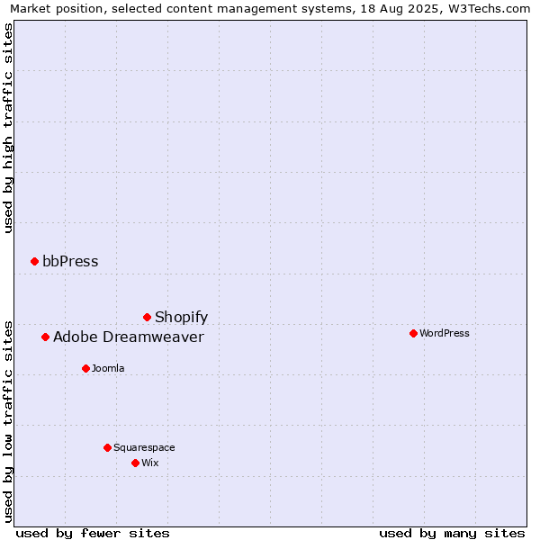 Market position of Shopify vs. Adobe Dreamweaver vs. bbPress
