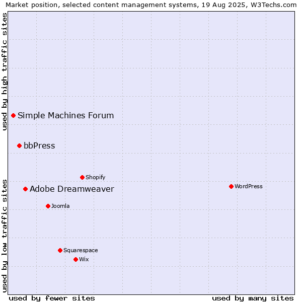 Market position of Adobe Dreamweaver vs. bbPress vs. Simple Machines Forum