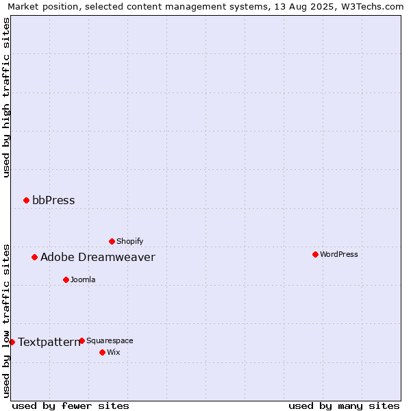 Market position of Adobe Dreamweaver vs. bbPress vs. Textpattern