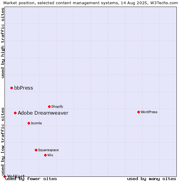 Market position of Adobe Dreamweaver vs. bbPress vs. Yo!Kart