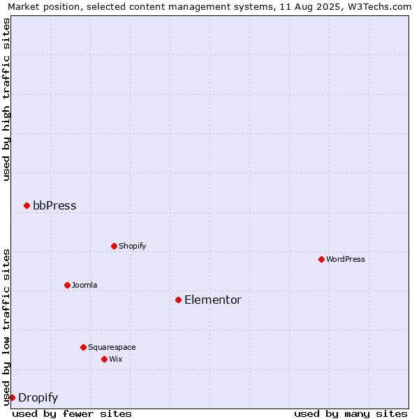 Market position of Elementor vs. bbPress vs. Dropify