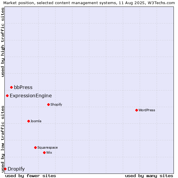 Market position of bbPress vs. ExpressionEngine vs. Dropify