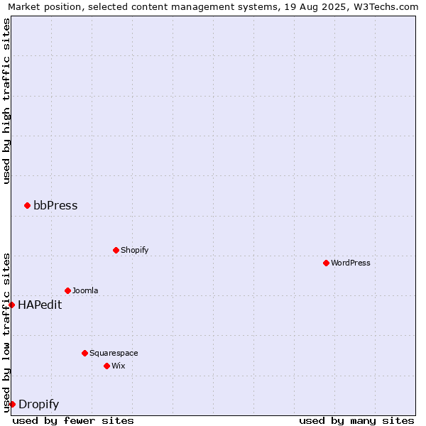 Market position of bbPress vs. Dropify vs. HAPedit