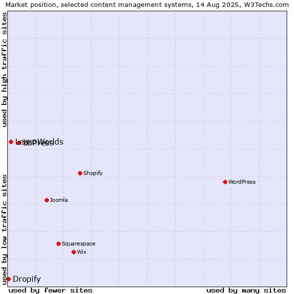 Market position of bbPress vs. LearnWorlds vs. Dropify