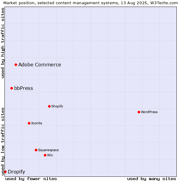 Market position of Adobe Commerce vs. bbPress vs. Dropify