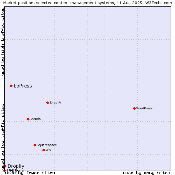 Market position of bbPress vs. Dropify vs. PHPFox