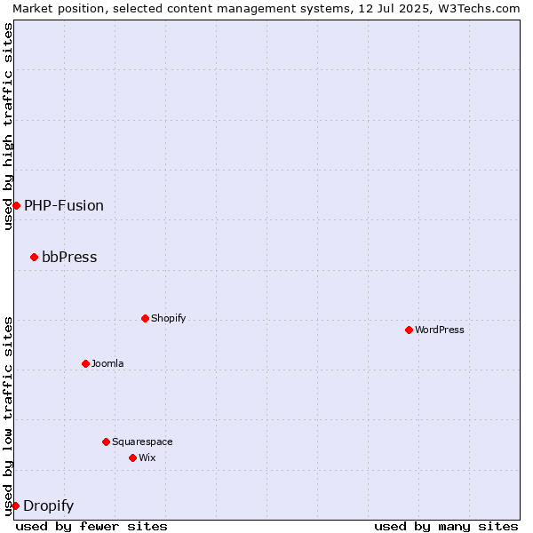 Market position of bbPress vs. PHP-Fusion vs. Dropify