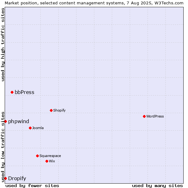 Market position of bbPress vs. Dropify vs. phpwind
