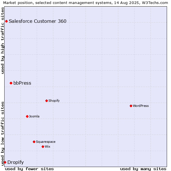 Market position of bbPress vs. Salesforce Customer 360 vs. Dropify
