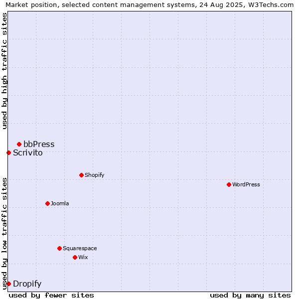 Market position of bbPress vs. Scrivito vs. Dropify