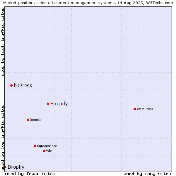 Market position of Shopify vs. bbPress vs. Dropify