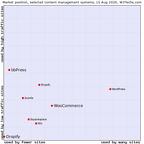 Market position of WooCommerce vs. bbPress vs. Dropify