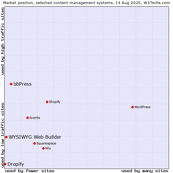 Market position of bbPress vs. WYSIWYG Web Builder vs. Dropify