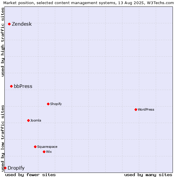 Market position of bbPress vs. Zendesk vs. Dropify