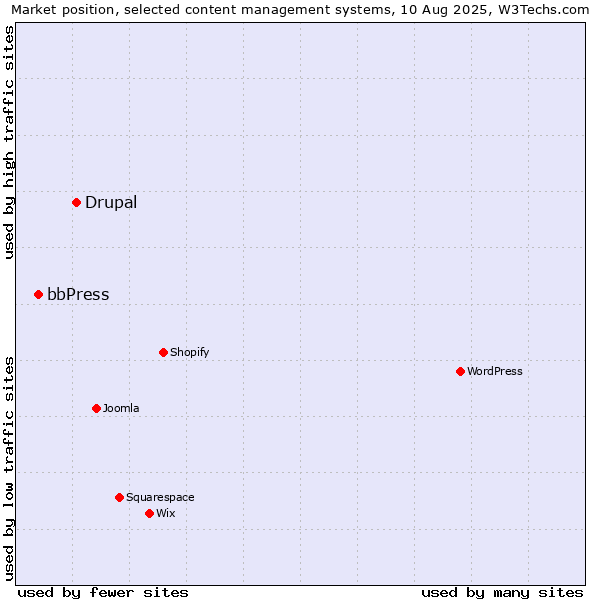 Market position of Drupal vs. bbPress
