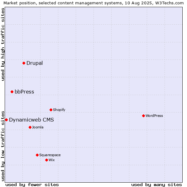 Market position of Drupal vs. bbPress vs. Dynamicweb CMS
