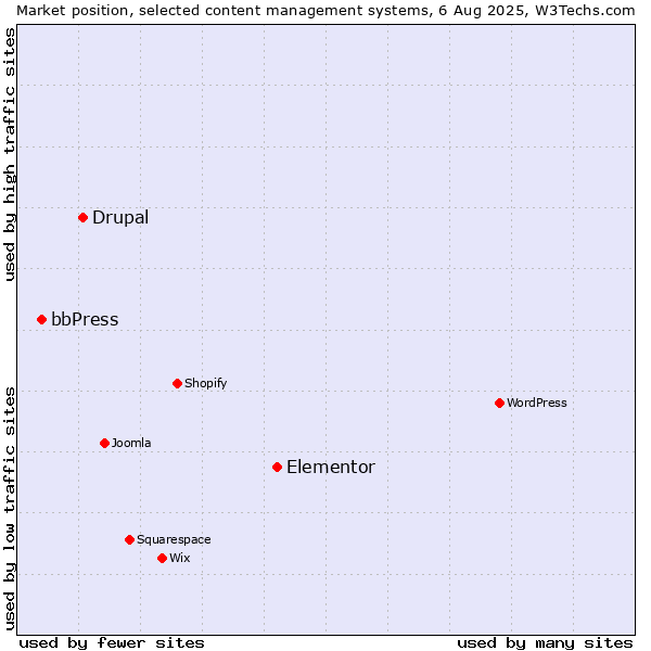 Market position of Elementor vs. Drupal vs. bbPress