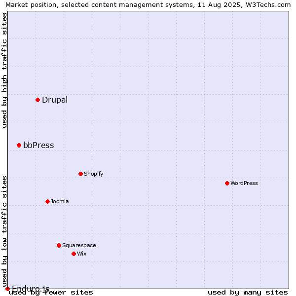 Market position of Drupal vs. bbPress vs. Enduro.js