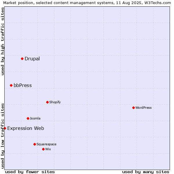 Market position of Drupal vs. bbPress vs. Expression Web