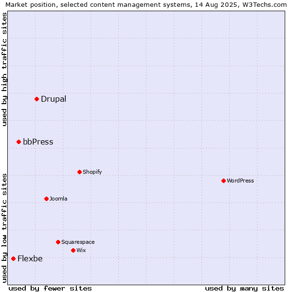 Market position of Drupal vs. bbPress vs. Flexbe