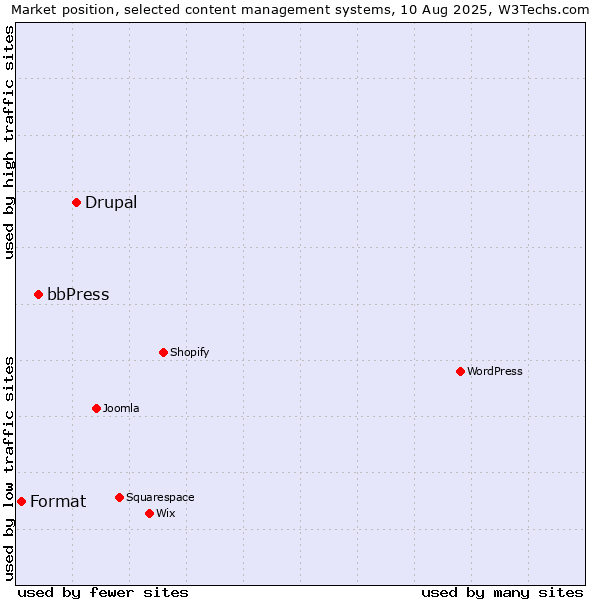 Market position of Drupal vs. bbPress vs. Format